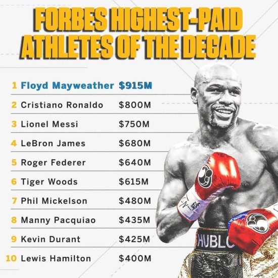 Forbes Reveals List Of &#8220;Top 10 Highest Paid Athletes of the Decade&#8221; As Floyd Mayweather leads